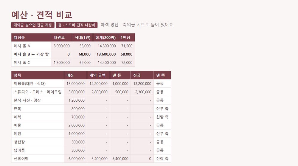 웨딩홀 견적 비교 표와 예산 표: 예시 홀 B 가 가장 쌈, 항목별 잔금과 낸 쪽